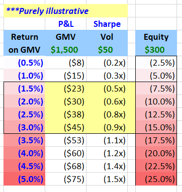 FundamentEdge's tweet photo. BLOOMBERG ARTICLE ON SYSTEMIC RISK FROM PODS

Some interesting points in this Bloomberg article on multi-manager funds. 

A couple points stood out to me, and there were a couple points I would add. What stood out:

1) PODS ARE BIG. 30% of HF GMV per GS report (does anyone have this GS report that can share? If so please e-mail me brett@fundamentedge . com). The mindset I was taught coming up on the buy-side was that unlevered long only funds were the incremental price setter in markets, i.e. "who we are selling stock to" when we are right, or "what gets Fidelity to buy 10% of this company". Market structure has clearly shifted over the last decade and now the incremental price setters are indexers and levered pods. This evolution has implications for both alpha capture and, more importantly, risk management. As students of LTCM and Mandelbrot know, the bell curve distribution does not accurately capture the prevalence of left tail events (particularly when leverage is present). While I'm not in the peak pod camp (the simple Sharpe math of additive P&L with sum of squares risk combined with shared infrastructure & resources and the benefits of responsible leverage, delivering 8-12%+ uncorrelated alpha-focused P&L are just too powerful for the biz model to go away), I feel like it is almost certain that of the 55 pod firm Bloomberg noted that there will be some catastrophic impacts to equity over the next 18-24 months (likely not at the big firms, which I will talk about in a minute)

2) THIS SHIFT CREATES OPPORTUNITY. The article noted Magnetar introducing a short-term strategy to monetize pod kerfuffles. I've written about this on Twitter and spoken to many clients about some ideas on this. In short, the same way Tiger funds obsessed 15 years ago about when Fidelity would buy a stock, today I think it is very important to understand pod positioning - where they are and why they are there. This isn't rocket science. Pod portfolios tend to lean into a somewhat consistent factor profile (long ST Mo and semi-consistent biases in aggregate on SI, excess beta & earning revisions). With this "pod superfactor" lens combined with some approaches on positioning survey & observation as well as other quantitative signals, I don't think it is super complicated to determine a caricatured pod portfolio. Then a simple quintile spread (most vs. least crowded) and some trading volume measures can, I think, give you a dashboard to better manage risk & seek opportunity amongst the pods (I discussed this in some depth in a Beat the Pods thread and continue to apply brain cycles & have had many proactive conversations on this topic with managers).

In general, however, I resonate with Ken & Citadel's pushback on regulation here. While it is possible, I personally would be surprised if one of the Big 4 pods have a catastrophic impact to equity (i.e. over 25%). Why?
1) They all hire (mostly) responsible PMs who risk manage their own portfolios and are trained in cutting left tail events aggressively on a bottom's up basis
2) My sense is most of the Big 4 have locked up capital, i.e. the snowball of LP redemptions is a smaller risk
3) Strong PB relationships. The Big 4 are such key revenue generators on the Street that I would have to believe they get more flexibility from PBs in times of stress, such that a margin call doesn't snow-ball a drawdown by forcing more de-grossing (this is my speculation)

There are a few issues that the article didn't discuss.

1) LIQUIDITY OF THE UNDERLYINGS. With pods now overseeing well over $1tn gross, to me part of the conversation should be focused on the liquidity profile of the underlying securities. The article discusses mostly non-equity trades and my sandbox is equities, so I pulled up the T3M ADV of the S&P 500. The average S&P 500 stock trades about $514m per day, but the MEDIAN trades only $222m (average skewed higher by TSLA/NVDA/AAPL/MSFT). Why is that an important stat to know? Slippage curves (i.e. the price impact from trading) tend to rise exponentially above 3-5% of volume. Try to trade above 10% of volume and you are really jamming the stock. 5% of $22m ADV is only $11m per day (i.e I can only buy or sell $11m a day without meaningfully moving the price). So what? Well, as pod portfolios have grown exponentially in both size and number, the liquidity of the underlyings have not. And, as the article noted, overlap has increased. As a PM, I might think I am being responsible only owning 0.5x an ADV of a stock, but if 20 of my pod PM buddies (including 10 at recent upstarts) who think alike and talk to each other both own half an ADV, the race for the exits can be much more violent than it was even 5-10 years ago. Layer in pod growth in Europe & Asia where liquidity is even thinner.

2) BACK-BOOKS. My sense is that the majority of pods either have some sort of center or back-book or want to have some sort of back-book. Why? Well, it is simple math. If I have a PM who generates $100m of P&L and I pay that PM 20% of his P&L, I keep $80m, he & his team keep $20m. If I back-book the same positions by doubling up his portfolio, I keep 100% of the back-book. Generally PMs have no visibility into this (but they feel it in slippage). Thus, that PM who thinks he is being responsible capping at 0.5x ADV doesn't realize his firm owns more than that via the back-book. 

3) CHAIN LEVERAGE. Honestly this is the one that worries me the most and I hear some of these stories and I really scratch my head.

What do I mean by chain leverage?

Well, I think it is pretty clearly  understood the typical way a pod works. Take $300 of equity, lever it ~5x and turn a 3% return into a 15% return. This has worked on the positive side, but leverage accelerates outcomes on the downside as well.

What worries me more are the stories of LPs levering up THEIR equity checks. So of that $300 I commit to a multi-manager, I may lever up $100m with $200m of borrowing. This just seems insane to me, and a trend I hope does not grow. The chain of leverage effectively means that I am taking $100 of equity that supports $1,500m of gross market value at the underlying portfolio, and a chain of leverage of $1,400. I that instance, a 5% drawdown on the $1,500 book leads to an impairment of 75% on my initial $100 equity. A potential equity vaporization scenario for the levered LP.

Capital quality (i.e. a baseload of internal capital, longer lock-ups and avoiding levered LPs) seems to me like it will be an important thing to consider if we do indeed see systemic pod risk flare-ups. (Again, my sense is the Big 4 stand out very positively on this regard). But something to be aware of.

As always, if you are a fund and want to spitball on some of this, please reach out either via DM or e-mail. I think this will be a fascinating part of the market over the next couple years (leverage, if nothing else, makes things exciting)
 
https://t.co/GQY6NePa5O