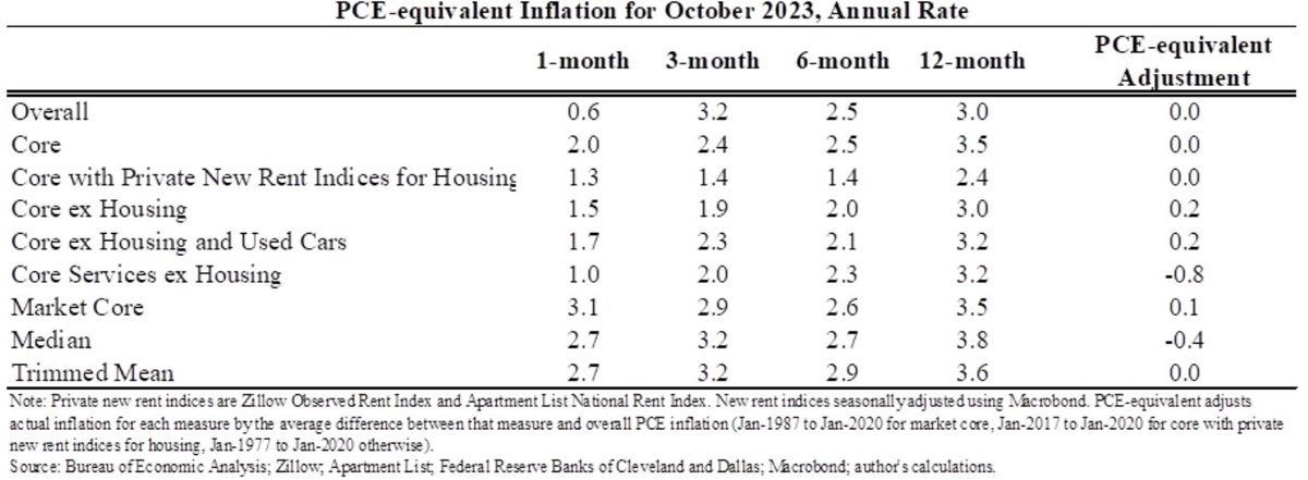 The PCE-based ecumenical underlying inflation measure was 2.7% in October. That is the median of 9 measures over 3 time periods all remeaned to match the Fed's PCE goal. (FWIW, my own judgment a touch lower than this, a lot of 12-month #s affecting this.)