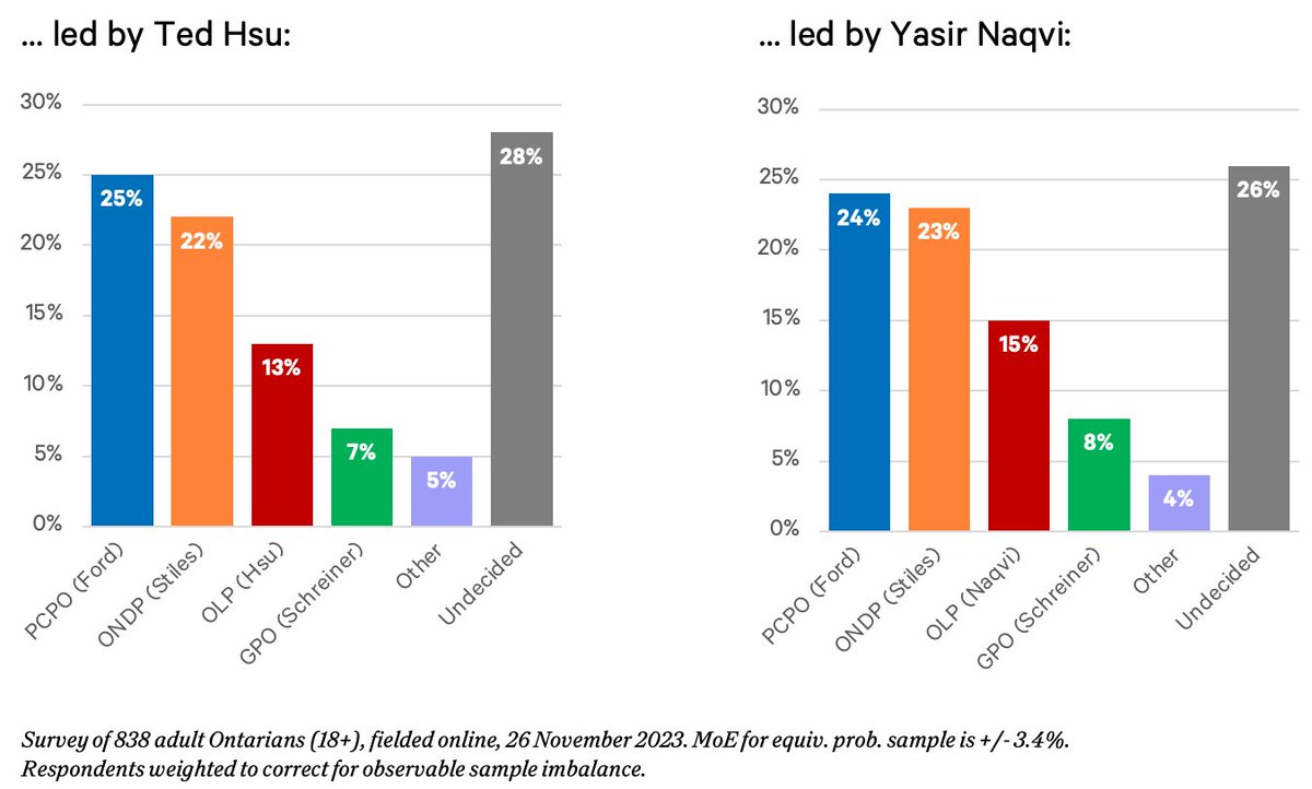 In a hypothetical election between an OLP led by Bonnie Crombie, a PC party led by Doug Ford, and an Ontario NDP led by Marit Stiles, the three parties are in a statistical tie. Here are all the details from our new poll. 🧵