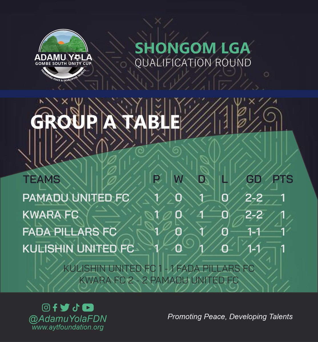 AdamuYolaFDN's tweet photo. Shongom LGA all Group A Qualification Round matches ended draw.

Kulishin United FC failed to use their many years of experience in the tournament to take the early lead on the log table.

Shongom LGA will be filled will awesome surprises. https://t.co/YfI67PzejD