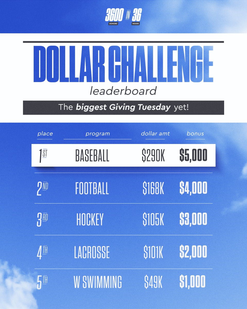 𝐅𝐈𝐍𝐀𝐋 Giving Tuesday Leaderboards 

.<a href="/AF_Baseball/">Air Force Baseball</a>  takes the crown in the dollar challenge 🇺🇸