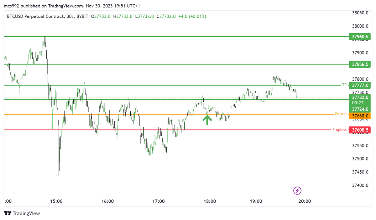 Michael58808928's tweet photo. $BTC took a little long scalp https://t.co/rOo1D9vHQu