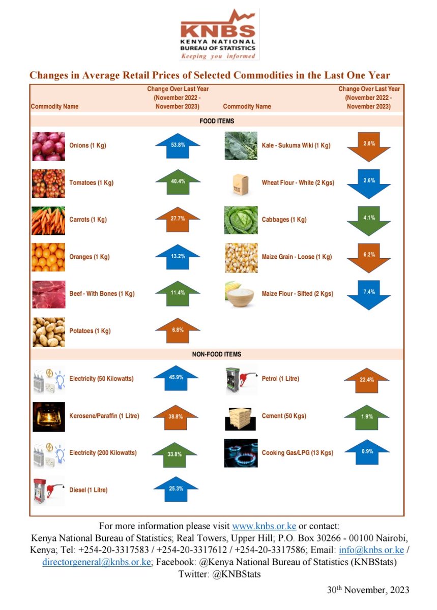 Overall annual #inflation rate for #Kenya as measured by the #CPI was 6.8% for November, 2023. #Inflation rate for November was 0.2% <a href="/KeTreasury/">The National Treasury</a> <a href="/Planning_Ke/">PlanningKE</a> <a href="/CBKKenya/">Central Bank of Kenya</a> <a href="/KRACorporate/">Kenya Revenue Authority</a> <a href="/KIPPRAKENYA/">KIPPRA</a> <a href="/FKEKenya/">FKE Kenya</a> <a href="/labour_ke/">StateDepartmentForLabourKE</a> <a href="/IndustryKE/">IndustryKE</a> <a href="/Energy_KE/">KonkaEnergystorage_NL</a> <a href="/KenyaGovernors/">Council of Governors</a> whatsapp.com/channel/0029Va…
