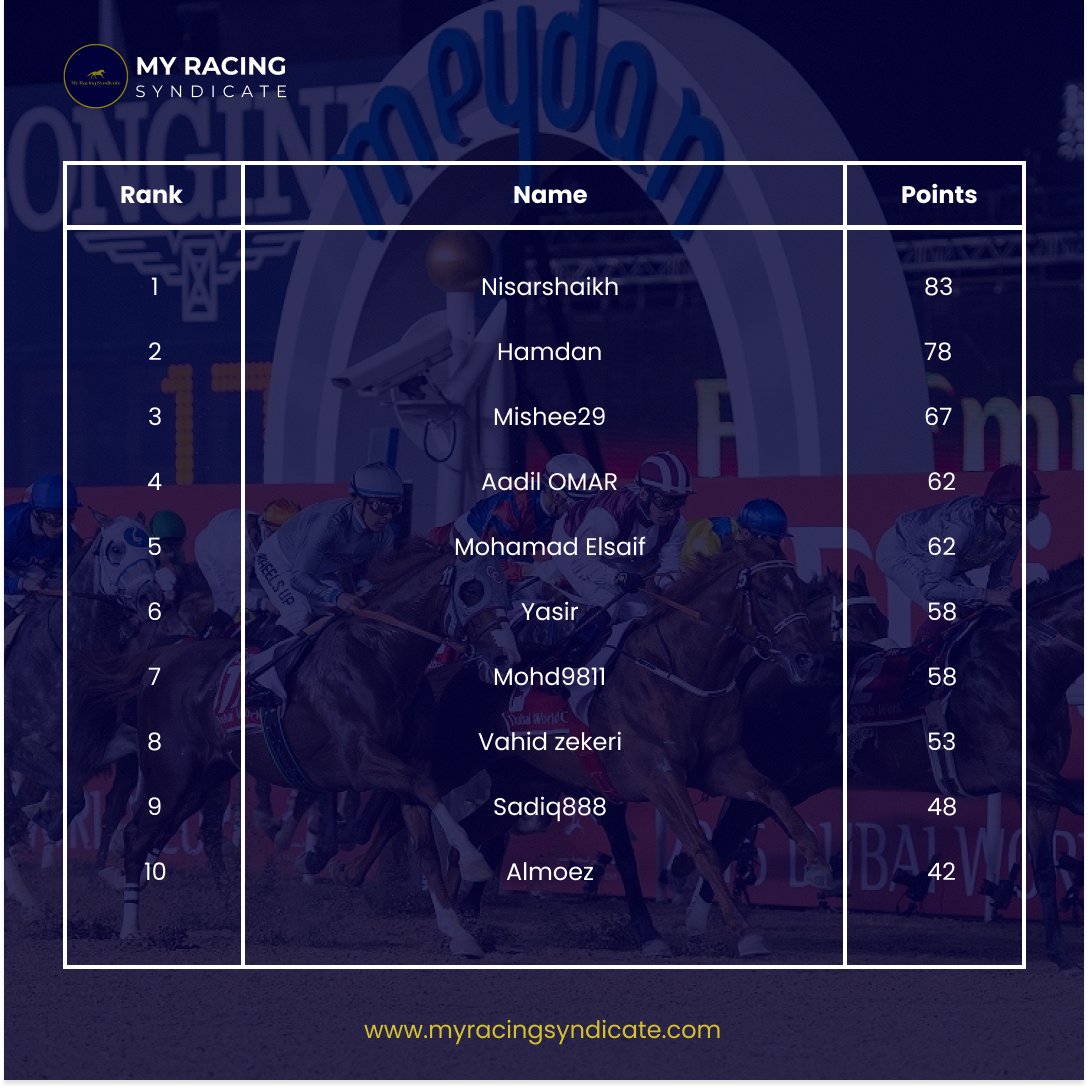 myracingsyndica's tweet photo. Here is the latest update on our MRS Competion's points table.
Looking forward to the races at Jebel Ali Racecourse on Saturday. Don't forget to make your picks!!
#MRSCompetition #Meydanracecourse #JebelAliracecourse #horseracing #prizes #myracingsyndicate https://t.co/CFbBBN6lvm