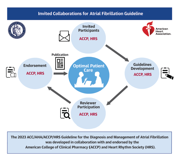 The 2023 ACC/AHA/ACCP/HRS Guideline for the Diagnosis & Management of #AFib provides updated guidance for clinicians and emphasizes a rhythm control strategy & the need for lifestyle & risk factor modification in addition to medical treatment. Read the full guideline:…