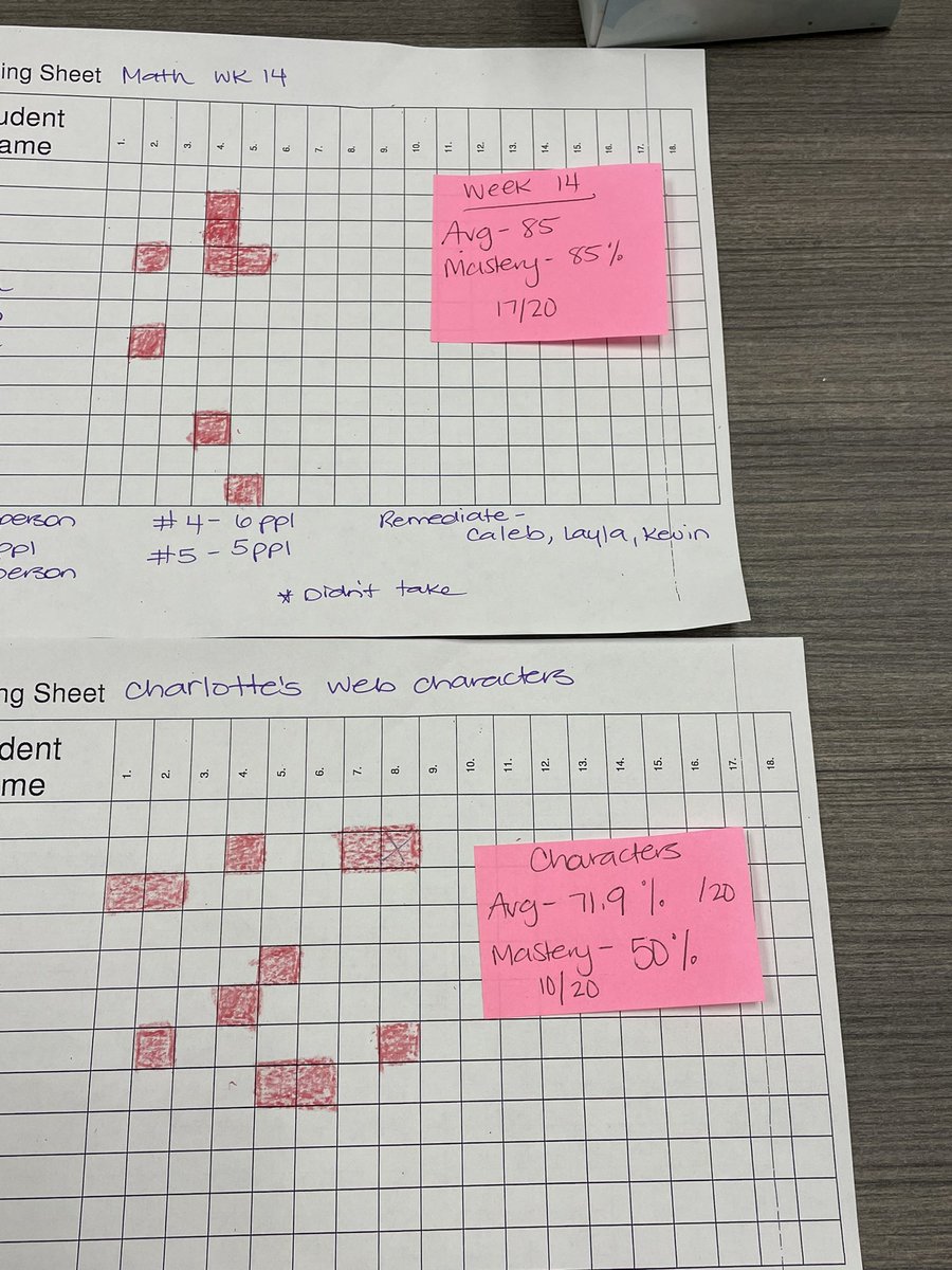 Technology did not hold the <a href="/LGE__HCS/">Locust Grove Elementary School</a> wildcats down. Today we analyzed our CFA data we hand calculated.  Way to go teams!! <a href="/SparkleTSmith/">Sparkle Smith</a> @BrittanySutton_
