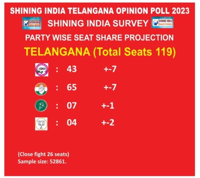 Telangana Survey 🥳🥳2023💎 $PORTAL 
@Portalcoin

Party wise Seat share projection
            Total Seats 119

BRS     :    43    +-7
INC      :    65     +-7
MIM    :    07      +-1
BJP      :    04     +-2
(Close Fight 26 seats)
#ShiningIndiaSurvey 
#TelanganaElections2023
