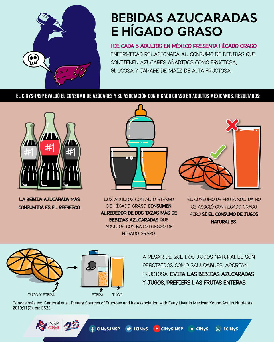 1CINyS's tweet photo. El consumo de #BebidasAzucaradas como refrescos, juguitos, lechitas o bebidas deportivas está asociado al desarrollo de #HígadoGraso, en especial cuando contienen fructosa. En su lugar prefiere #AguaSimple, tés, café o infusiones sin azúcares añadidos. https://t.co/ZMBWEHwZdE