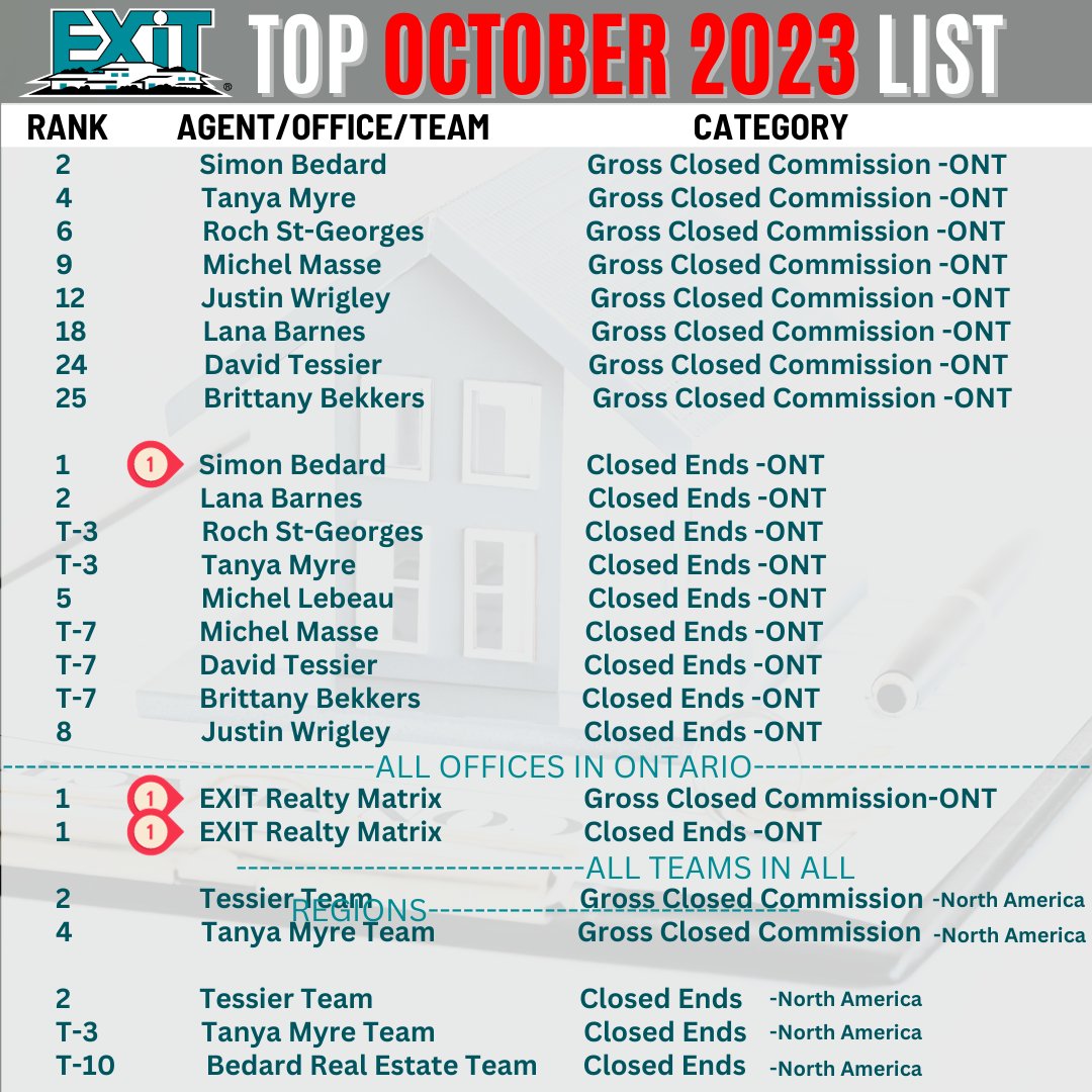 The October 2023 Stats are in from EXIT Realty International! We are thrilled to see so many of our Realtors and Teams on the list!

 EXIT Realty Matrix proudly held the #1 ranking in one category for the 6th consecutive month and regained the #1 position in another.

 A monu ...
