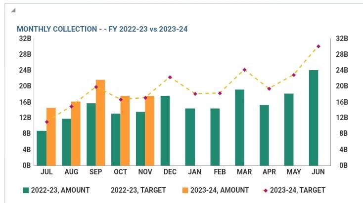 SRBOfficialPage's tweet photo. In November 2023, SRB collected
Rs.17.474 billion surpassing November 2022's collection by 30%. Progressive collection for July-November 2023 is Rs. 87.177 billion which exceeds last year's same period collection Rs 62.702 billion by 39%. https://t.co/GerOOBvM6a