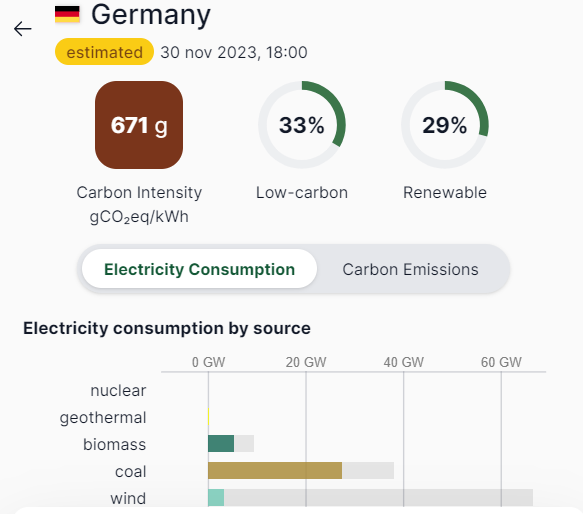 SiNucleare's tweet photo. E anche oggi il #carbone in #Germania va alla grande! Quasi sforata la soglia del 40%, con eolico con capacity factor al 4,8% (e solare che ovviamente non produce di sera e notte). Gli effetti dell'abbandono del #nucleare si fanno e si faranno sentire, ancora per molto. https://t.co/CxG3Q1WjN4