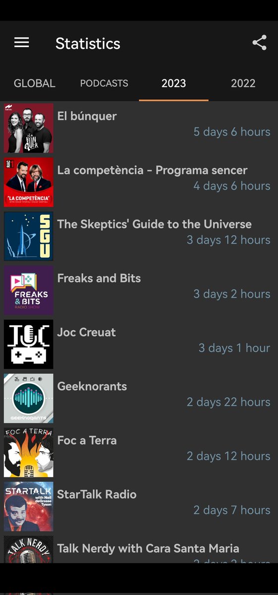 No és el wrapped però no està gens malament. Any 2023: 55 dies i 17 hores de podcast escoltats. I encara queda un mes més per acabar l'any.