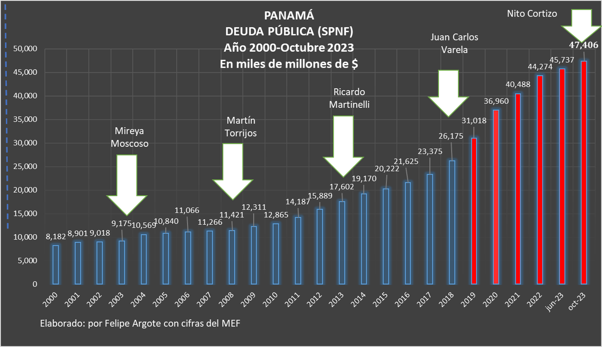 fargote507's tweet photo. Esta es la razón de la pérdida de grado de inversión. Aumentaron deuda en más de $20 mil millones. No solo el PRD. Diputados RM, CD y panameñistas votaron por Benicio para presidir Presupuesto y aprobaron el endeudamiento para repartírselo en descentralización paralela. Malditos. https://t.co/ctGwWK5yVU
