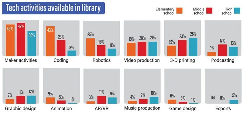 MackinMaker's tweet photo. According to School Library Journal's recent tech survey, the popularity of #robots, #coding kits, and #maker equipment increased by 6% since 2019. In fact, maker projects were the most popular library activities among all school levels! 🤖 

(1/3) https://t.co/YVIgR4XTEQ