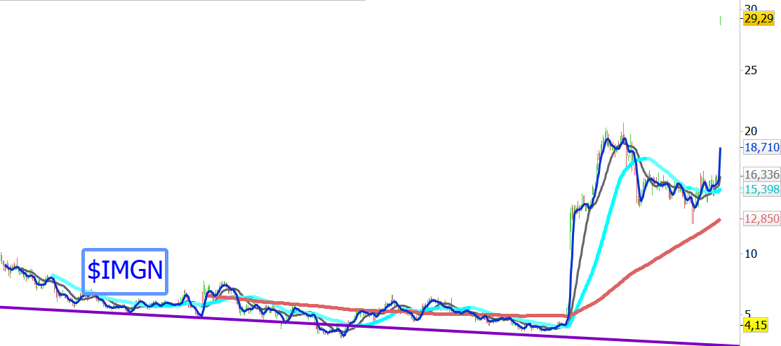KanandaBarrons's tweet photo. $IMGN Today is a day that Longs commemorate with celebration!
@abbvie  to Acquire @ImmunoGenInc for $31.26/SH:
#BULLISH >650% Profits from the exact point where my trendline is crossed!
I hope $AGEN @Agenus_Bio  ends up going the same way to accelerate its BOT/BAL program. https://t.co/EPrALsS8mR