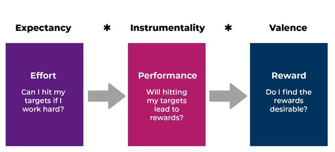 __JB_01's tweet photo. Expectancy theory #schermerhorn https://t.co/JofcT5T4C6