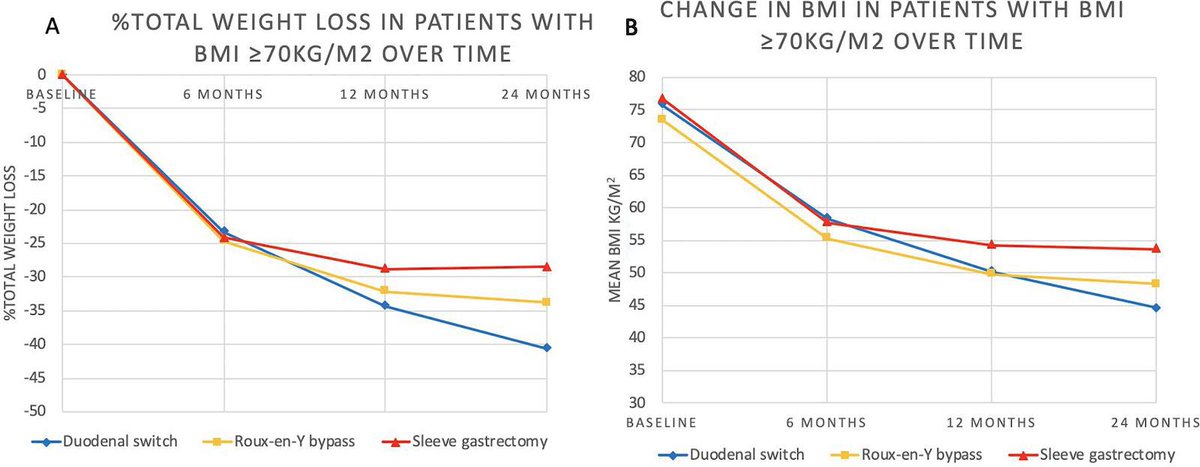 Omar M Ghanem (@omghanemmd) on Twitter photo ASMBS 2023 TOP Paper 🏆
Patients w severe #obesity BMI > 7️⃣0️⃣
🏥 Mayo Clinic & Orlando Health in <a href="/SOARD_JOURNAL/">SOARD Journal</a>
🔺156 patients
🔺DS has highest 🔝total body weight loss vs SG & RYGB
🔺 DS 🟰RYGB 🟰 SG with early & late complication (SAFE!!)
soard.org/article/S1550-… ASMBS 2023 TOP Paper 🏆
Patients w severe #obesity BMI > 7️⃣0️⃣
🏥 Mayo Clinic & Orlando Health in <a href="/SOARD_JOURNAL/">SOARD Journal</a>
🔺156 patients
🔺DS has highest 🔝total body weight loss vs SG & RYGB
🔺 DS 🟰RYGB 🟰 SG with early & late complication (SAFE!!)
soard.org/article/S1550-…
