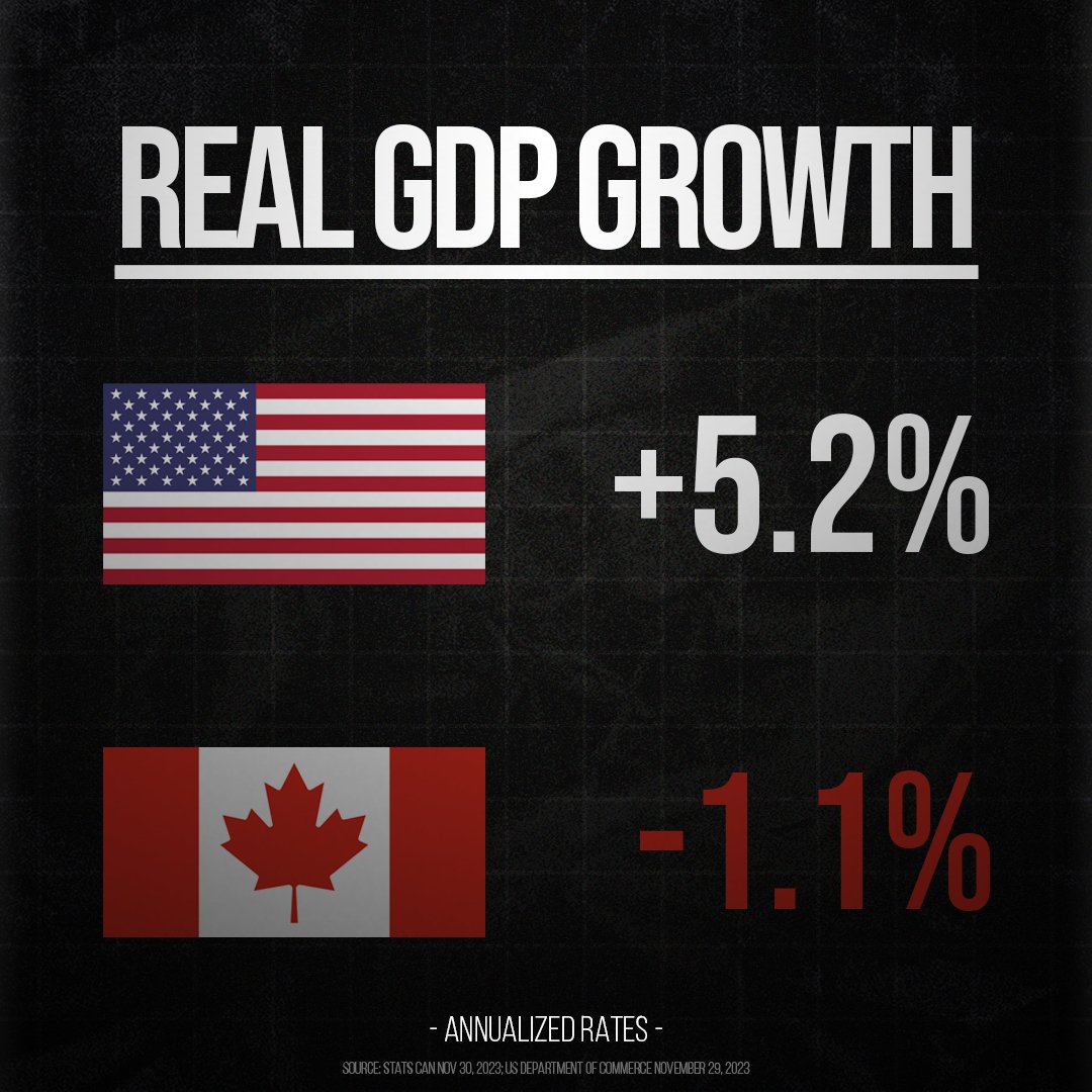 PierrePoilievre's tweet image. High debt, low growth. 

Canada after 8 years of Trudeau. 

Not worth the cost.