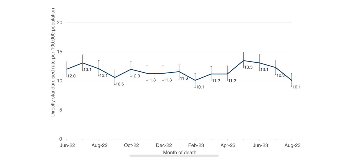 If suicide starts rising, real-time data will show this earlier than conventional figures, collected post-inquest. Graph shows little change over 15m. Transient rise in May/June 2023 most likely seasonal variation seen every year. First national real-time data today from @OHID.