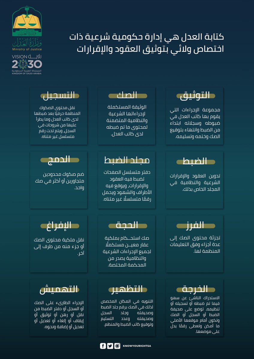 knowyourightsa's tweet photo. 12 مصطلح قد يهمك عند زيارة كتابة العدل.

#مبادرة_اعرف_حقك
#كتابة_العدل
#وزارة_العدل https://t.co/3h9ckJNjVU