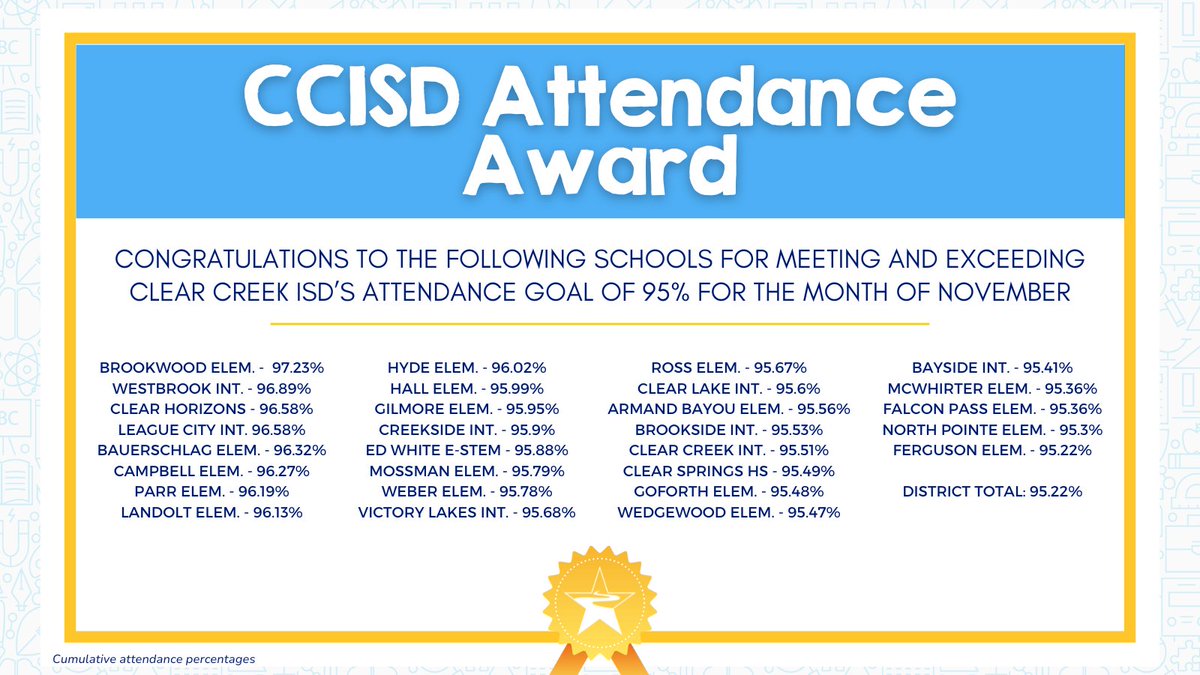 ⭐️Congratulations to the following schools for meeting &amp; exceeding CCISD's attendance goal for the month of November!⭐️ Remember - regular attendance is vital for student success. CCISD is dedicated to supporting families to combat chronic absences. More: ccisd.net/everydaycounts