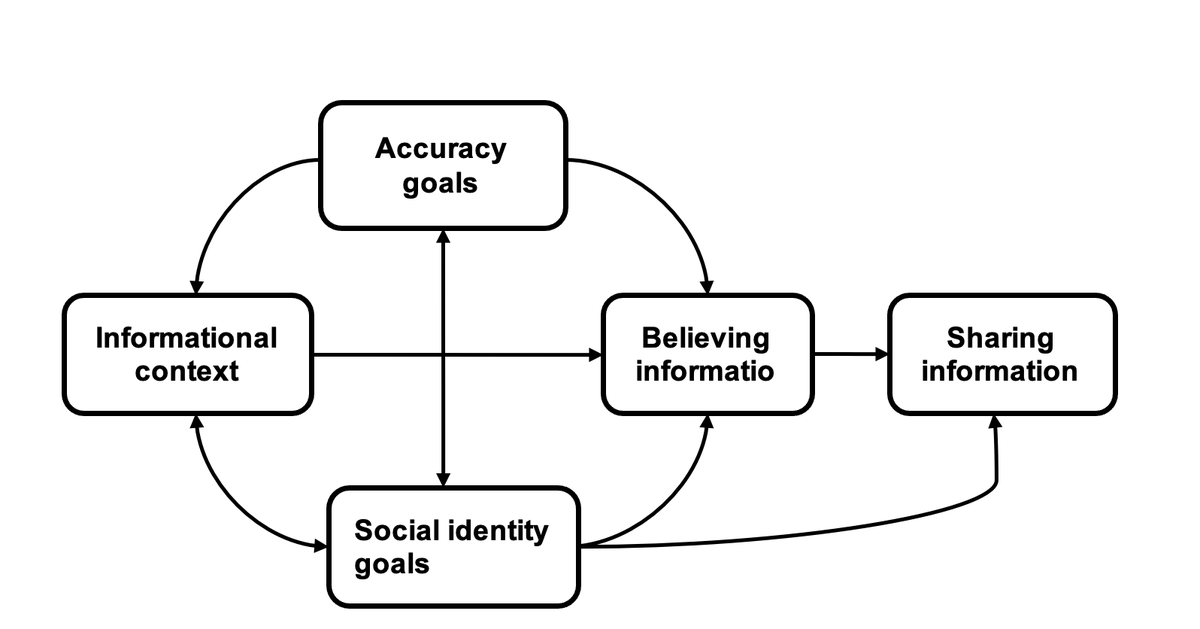 jayvanbavel's tweet photo. The spread of misinformation threatens democratic societies, hampering informed decision-making. Partisan identity biases perceptions of reality, promoting false beliefs.
Our new paper provides an Update of the Identity-based Model of Belief: https://t.co/PrRJWQlBIz

The Identity-based Model of Political Belief explains how social identity shapes information processing and contributes to misinformation. 
According to this model, social identity goals can override accuracy goals, leading to belief alignment with party members rather than facts. 
We propose an extended version of this model that incorporates the role of informational context in misinformation belief and sharing. Partisanship involves cognitive and motivational aspects that shape party members' beliefs and actions. 
This includes whether they seek further evidence, where they seek that evidence, and which sources they trust. Understanding the interplay between social identity and accuracy is crucial in addressing misinformation.
This is an extension of my prior TICS paper and addresses the last 5 years of research on misinformation as well as several good critiques of our original paper: https://t.co/OFpX1JdDDH

Thanks to @vlasceanu_mada @steverathje2 and @ClaraPretus for helping me write this paper (which has been conditionally accepted at Current Opinion in Psychology)