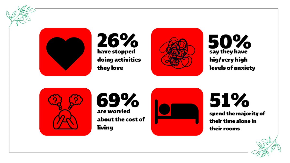 HideOut_YZ's tweet photo. @OneMcr @TonyTone2710 @EMMA_EBBC @AdamFarricker We reflect on the latest @OnSideYZ #GenerationIsolation report which highlights the difficulties young people face as a result of the cost-of-living, and the importance of #youthservices 🙌
👉 https://t.co/nxsGozdMzO https://t.co/5O6IKh8m5a