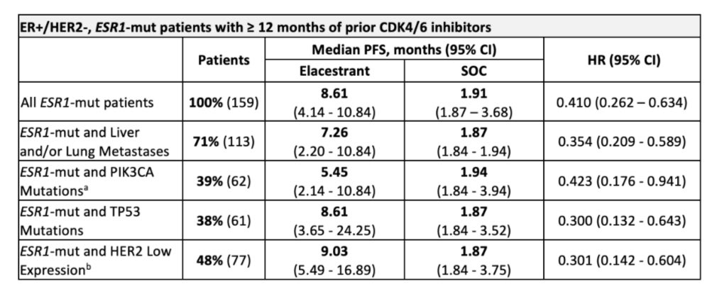 PTarantinoMD's tweet photo. Elacestrant is approved for patients with ESR1-mutant ER+ MBC &amp; commonly used if pts received prior CDK4/6 inhibitors for ≥1 year. But does it also benefit those with visceral disease or concomitant PIK3CA / TP53 muts? Interesting sub-analysis from EMERALD presented at #SABCS23. https://t.co/HOUejFcYqd