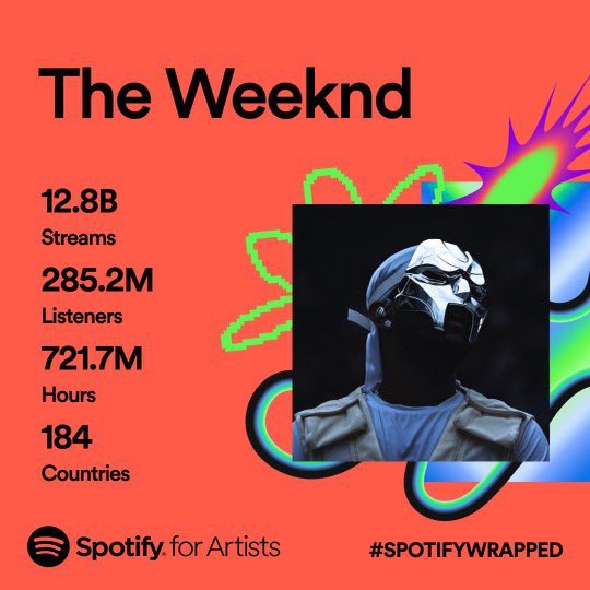 NewsWeeknd's tweet photo. The Weeknd has gained over 12.8 billion streams in 2023 on Spotify. It’s his biggest streaming year so far, despite no album release. https://t.co/3n12lO8oqZ