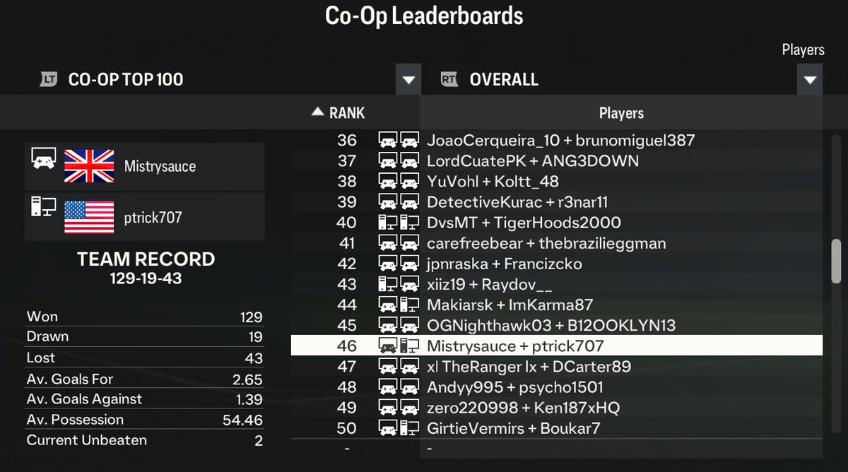 ptrick707's tweet photo. Huge shoutout to my partner in crime @MistrySauce Today we are ranked top 5 in the world for the month of November Top 50 in the world overall in #EAFC24 ggs my brudda #club707esports https://t.co/E75ydvBALN