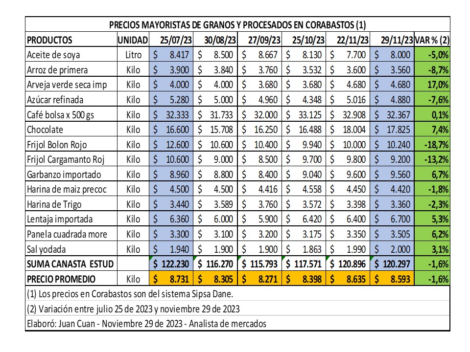 JUANCUANoficial's tweet image. Una buena noticia para Colombia, se derrumban los precios en la 2a quincena de noviembre en @CorabastosSA Hay buena y estable oferta de alimentos @petrogustavo @sicsuper Hoy hace 2 semanas la ministra @jmojicaflorez  inauguró oficina de @MinAgricultura en #Corabastos