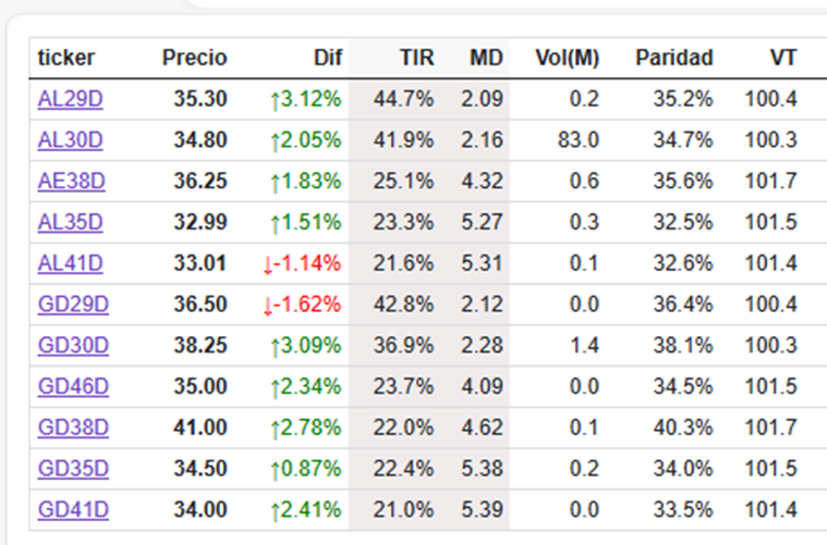 SebastianSanse1's tweet photo. ๐ฆ๐ท๐ante รบltimo dรญa de rueda y continua el buen รกnimo en el mercado local, #MERVAL cerrando positivo casi 3% #lideres casi todas en verdes y con ganancias hasta 10%.
Bonos soberanos al alza a excepciรณn de #AL41D y #GD29D
#AL30D +2.05% y se perfila a cerrar una gran semana๐ช๐ช https://t.co/Gm4txWdLiG