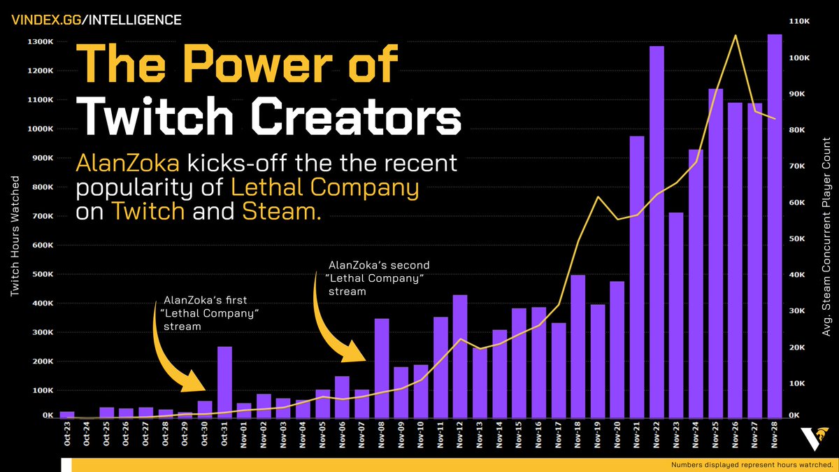 With an early adoption of the game and over 546,000 hours watched since it's release, <a href="/alanzoka/">Alan Ferreira</a> has led the charge in <a href="/ZeekerssRBLX/">Zeekerss</a>'s #LethalCompany's rise in popularity across <a href="/Twitch/">Twitch</a> and <a href="/Steam/">Steam</a>.

Learn more at vindex.gg/intelligence