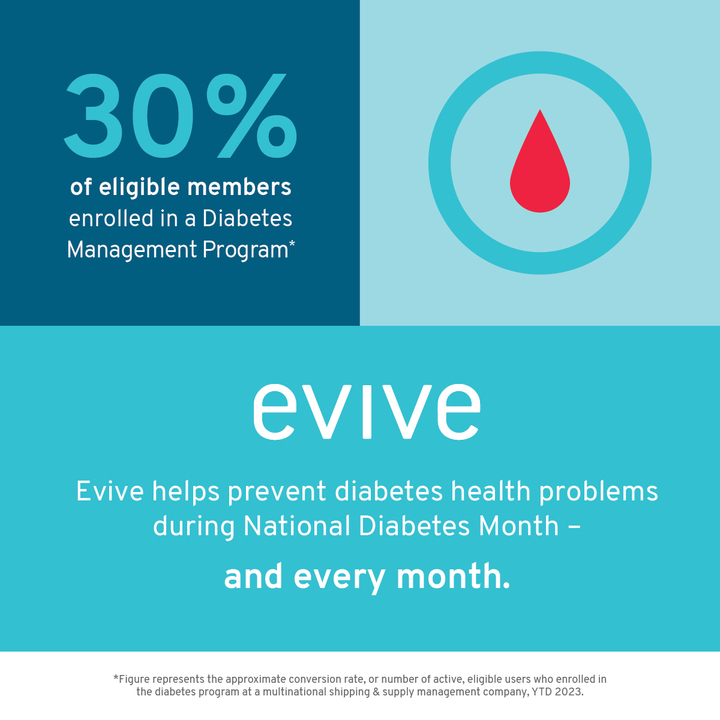 Evive’s personalized communications deliver the right message, to the right member, at the right time to prevent diabetes health problems. By encouraging glucose monitoring, annual eye exams, and more, we’re helping people live healthier, happier lives. #benefits #engagement