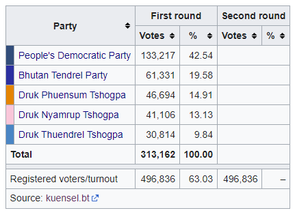 FEscrutinio's tweet image. #Bután 🇧🇹 - Arrasó el PDP, partido liberal del exprimer ministro Tshering Tobgay, pasaría a la elección general del 9 de enero contra el pequeño BTP, fuerza del exfuncionario del gobierno actual Dasho Pema Chewang. El oficialista DNT (de Lotay Tshering) salió diezmado.