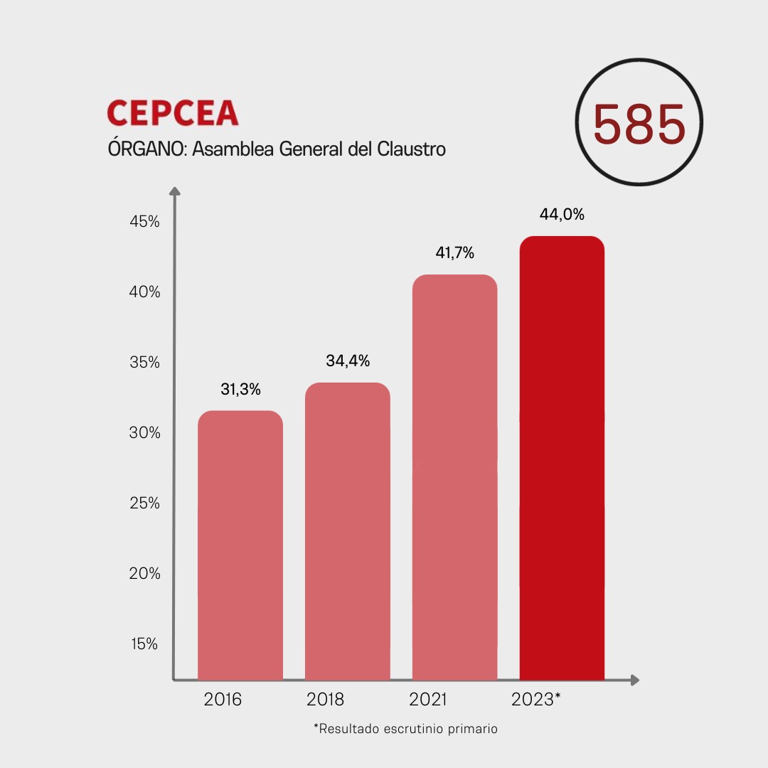 cepcea_'s tweet photo. Les compartimos con gran alegría los resultados del escrutinio primario de otra gran elección de la @cepcea_.

El respaldo de egresados y egresadas a esta alternativa diversa, propositiva y progresista ¡no para de crecer! 

Gracias a todos y todas por el apoyo y la confianza 💪🏽 https://t.co/YY0NZmxY90
