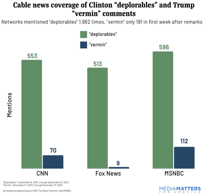 Lets look at how three media companies, CNN, Fox and MSNBC covered Clinton calling TFG's supporters 'a basket full of deplorables,' versus how They covered TFG calling his political enemies 'vermin.' I would say there is bias in the news. Do better! #wtpBlue #wtpSts #DemVoice1