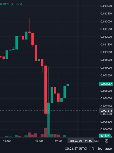AlphaSeal_'s tweet photo. And the purge continues. Some buybacks trying to stabilise but there are so many tokens left. Let it go then use the buybacks once everyone is out. 🤦‍♂️
$MORRA https://t.co/0XSCxKtAYr