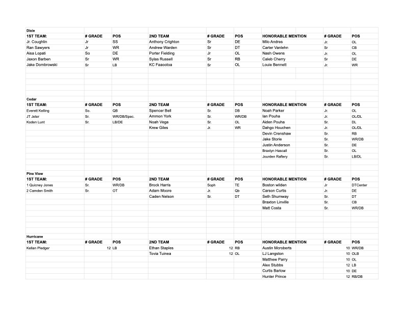 All Region Nine Football Teams 2023