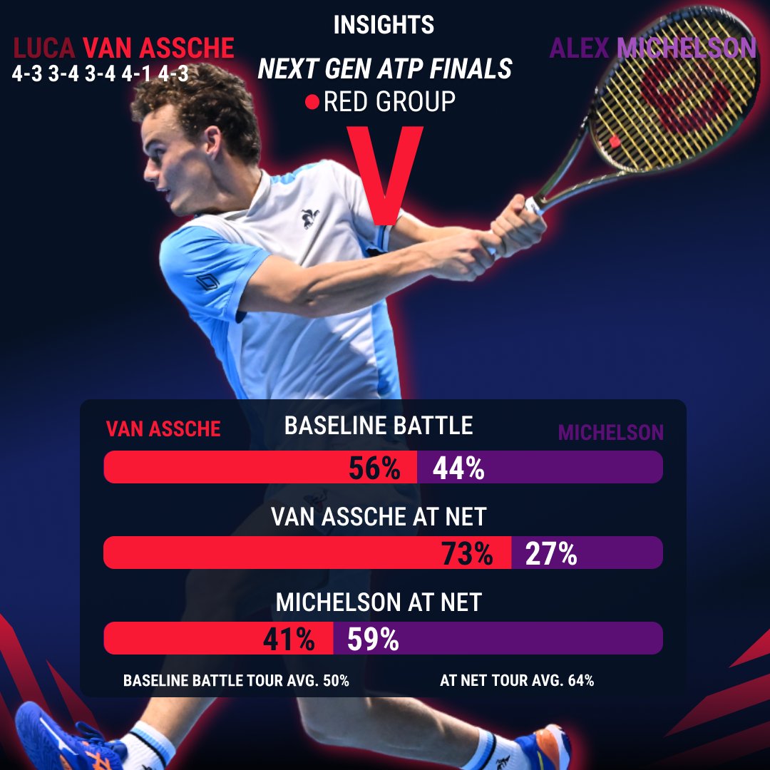 tennis_insights's tweet photo. Winning a 5 set battle 👊
Van Assche with the advantage in the #BaselineBattle, clinical in #Battlesatnet and putting a dent in #BattlesOpponentatNet
#TennisInsights | @atptour | @nextgenfinals https://t.co/wPsI5KiOak