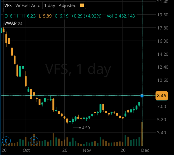 itsmrbrunob's tweet photo. $VFS Looking at a swing trade opportunity on $VFS. Gap up and held above key levels today. Increasing volume and fresh tape. High short interest of 25% https://t.co/9BySHCIyWK