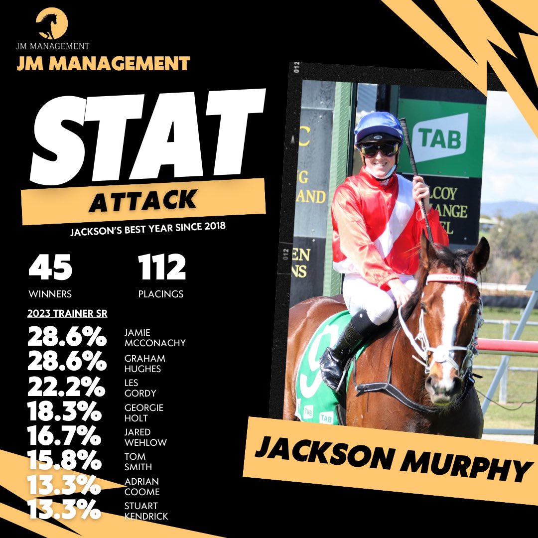 Jackson has been working hard to get the connections up North to succeed. 2023 already being his best year by far since his apprenticeship. Thanks to all the trainers for their support and hopefully we can continue the great form. 🤞🏻👏🏼<a href="/JMurphy_Jockey/">Jackson Murphy</a>