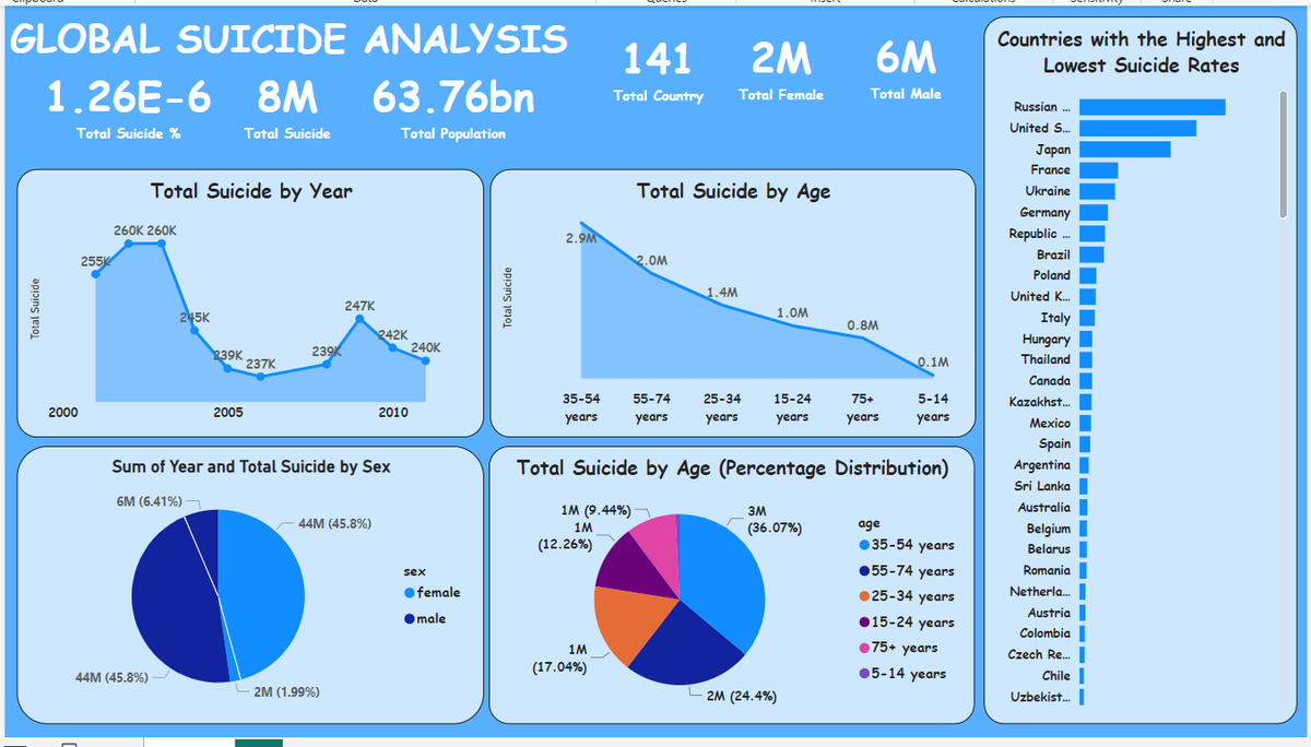 I just published Global Suicide Analysis with SQL and PowerBI link.medium.com/Z3Da0aSN9Eb