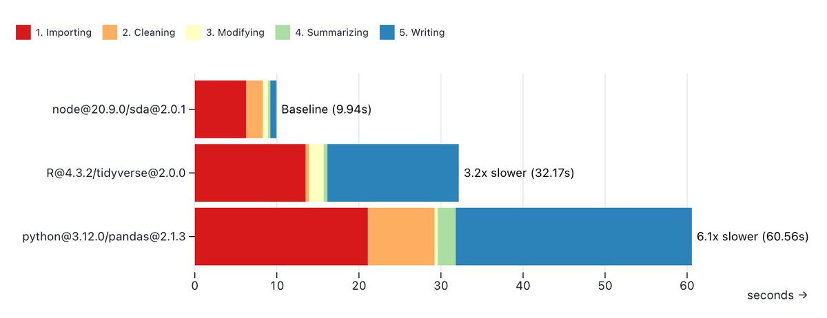 🥳🥳 Published simple-data-analysis@v2 🥳🥳 Thanks to @duckdb's incredible work, it's now crazy fast to crunch data in JavaScript. Chart below shows how long it took to compute the avg temp per decade for 700+ cities from a 1.7 GB file! Go check the repo! github.com/nshiab/simple-…