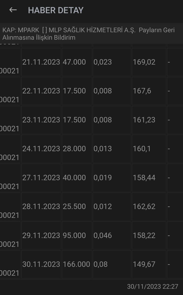 #mpark

Geri alım miktarı 10 bin adetlerden 166 bin seviyesine çıktığına göre bu fiyat desteklemekten ziyade şirketin faaliyet karına olan güvenini gösteriyor gibi.

Acaba halka kapanma düşüncesi de olabilir mi?

Acıbadem yaptı mesela bunu