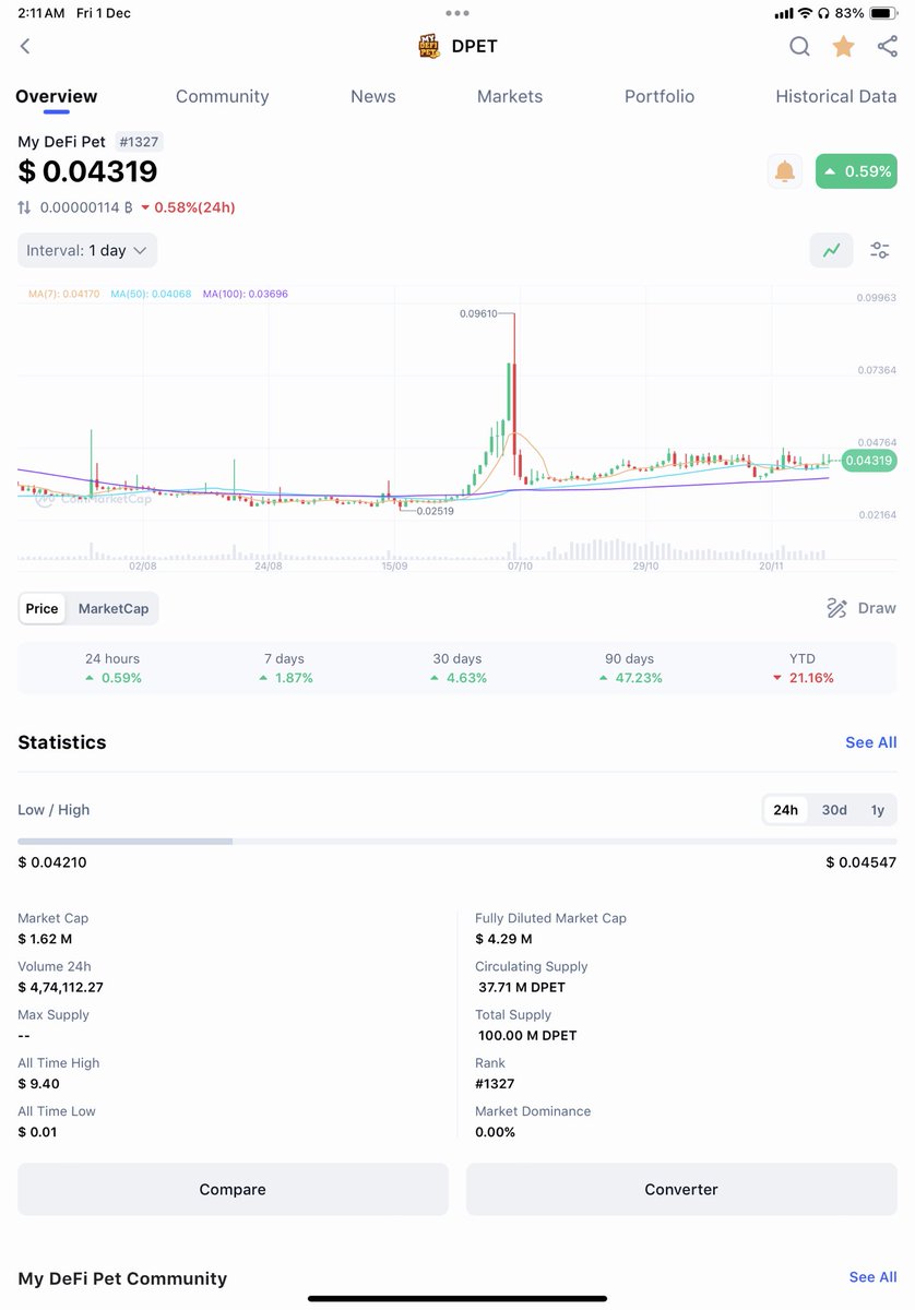 criptohindustan's tweet photo. $DPET 🚀🚀🚀🔝🔜

Buy 🎯:- 0.04$ to 0.043$
Now @ 0.043$.

Soon 🔜 it will cross ❌ 0.082$ 🎯 (PROFIT)
Easily achievable.

Maximum 🎯:- 0.13$ to 0.16$.
I think these all 🎯 r achievable by December end.

#criptohindustan #dpet #mydefipet https://t.co/VzRc2vDlDt