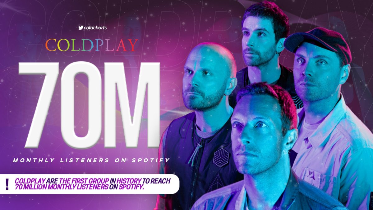 .@Coldplay are now the first group in history to surpass 70 million monthly listeners on Spotify! — 70,084,169 (+328,846)