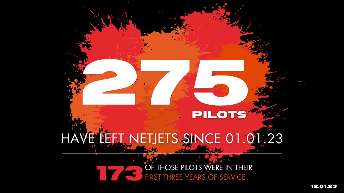 NJASAP's tweet photo. 275 pilots have left #OnlyNetJets since Jan. 1, 2023, supporting sentiments shared in an October survey: 40% of respondents said they would leave NetJets within one year’s time if negotiations failed – and fail they did. | https://t.co/Gezvlt9zpR | #NotCompetitive https://t.co/Ar3kaMI3yn