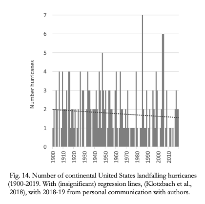 BjornLomborg's tweet photo. We constantly hear about ever-more hurricanes from climate

Actually, longest and most reliable data from landfalling US hurricanes show *declining* numbers

Read more in my peer-reviewed article: https://t.co/CC0h7JKIKv

https://t.co/ViJgMLkCjg https://t.co/ReBtuEeA39