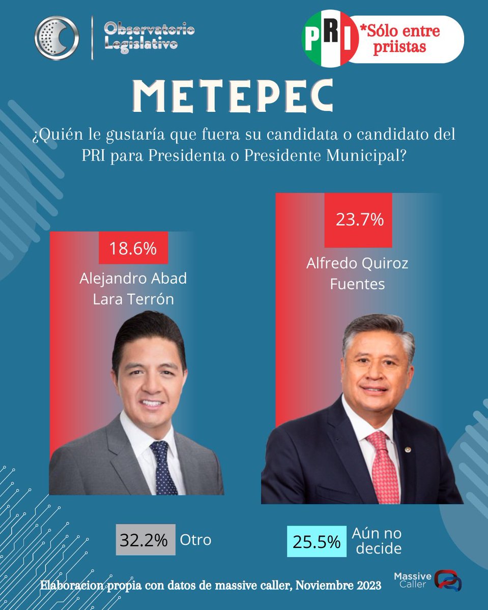 LegislativoMx_O's tweet photo. El diputado @AlfredoQuirozF aparece como posible competidor de su partido para la Presidencia Municipal de #Metepec.🙌🏻
Checa el dato.⬇️
@MassiveCaller @DipPRIedomex
#Diputad@sCompitiendo https://t.co/fdpio3s4fL